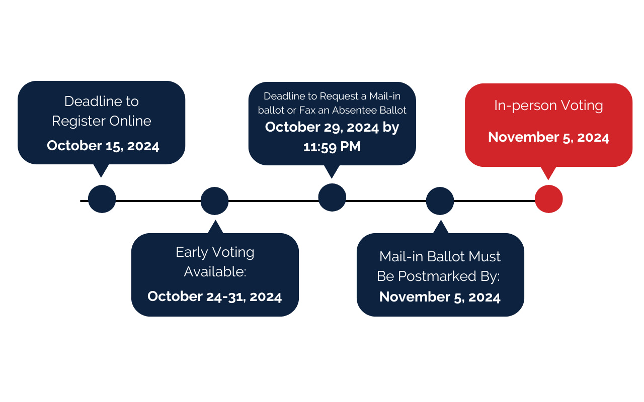 timeline