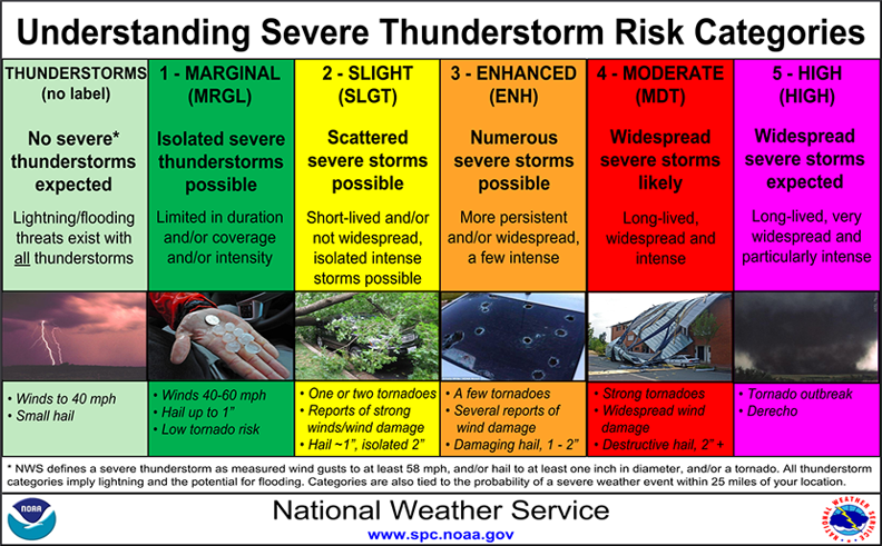 thunderstorm categories